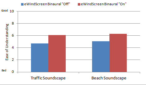 Mean subjective ratings for ease of speech understanding with the eWindscreen On versus Off for two different listening conditions
