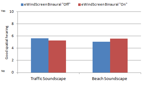 Mean subjective ratings for spatial hearing with the eWindscreen On versus Off for two different listening conditions