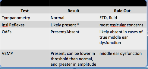 Testing results used for differential diagnosis of EVA