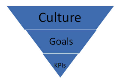 The hierarchy of practice success