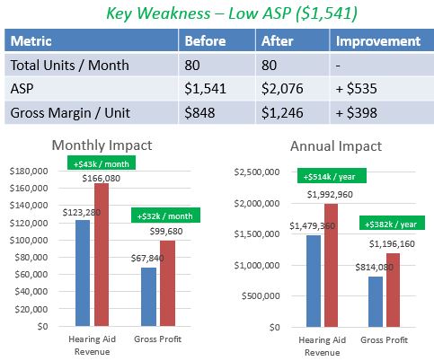 A comparison of ASP before and after coaching and training in one ENT practice