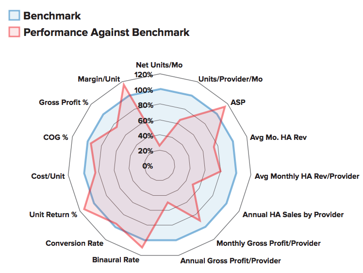 A spider-gram comparing a practice’s KPIs to benchmark data