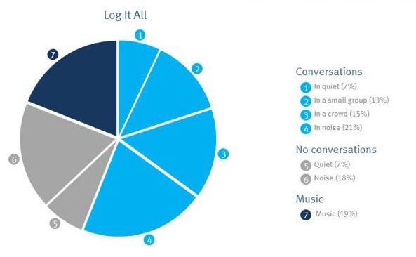 Log It All data