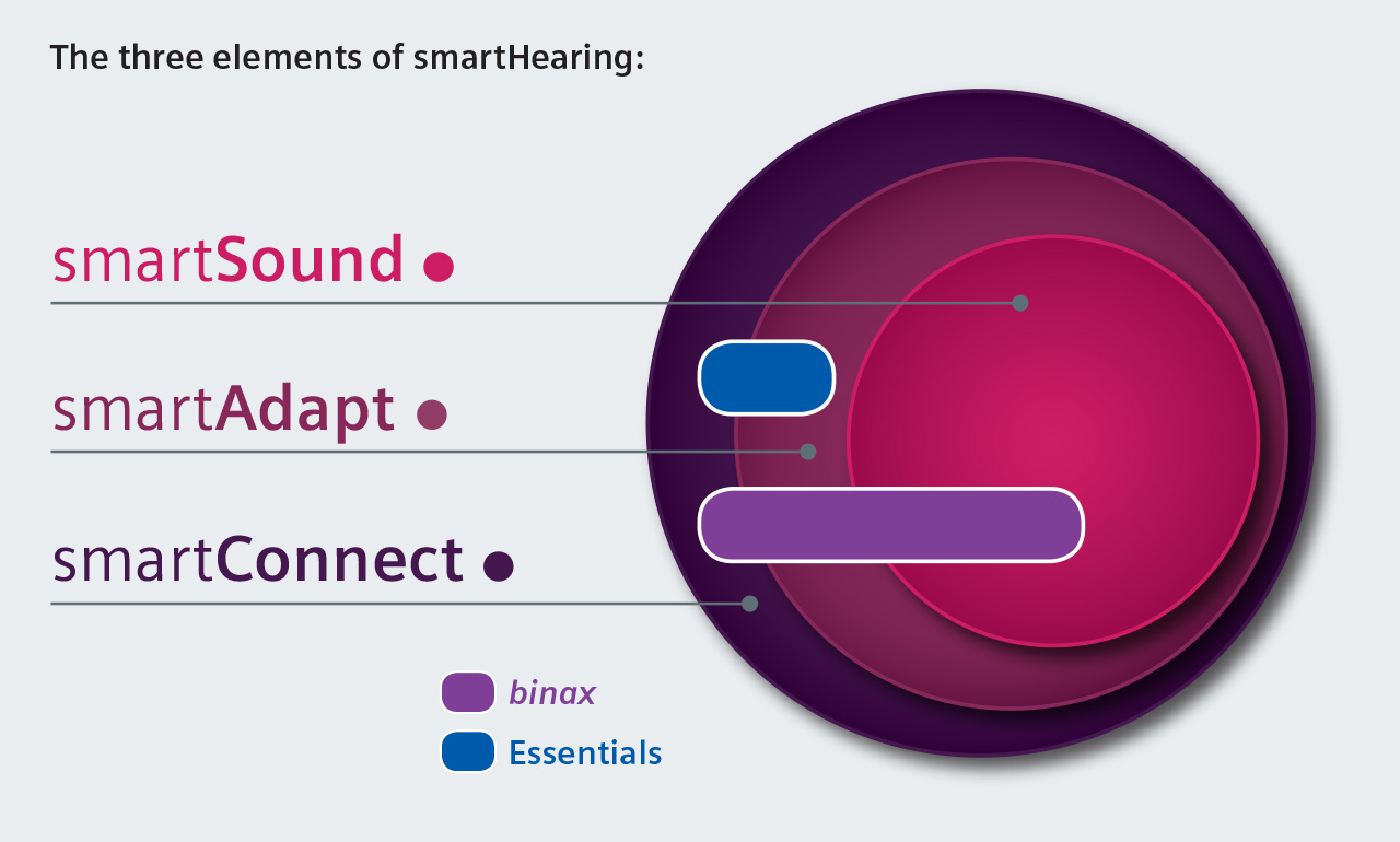 Elements of smart Hearing
