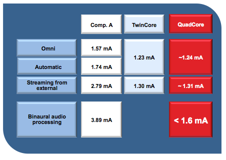 Comparison of energy consumption for competitor A, TwinCore and QuadCore platforms