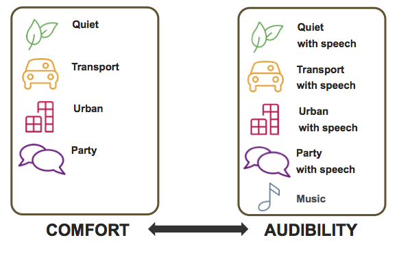 Sound classes where the hearing aid will decide if comfort or audibility is more important