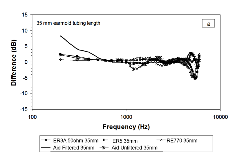 Results showing that transducer effects are small when earmold tubing is short