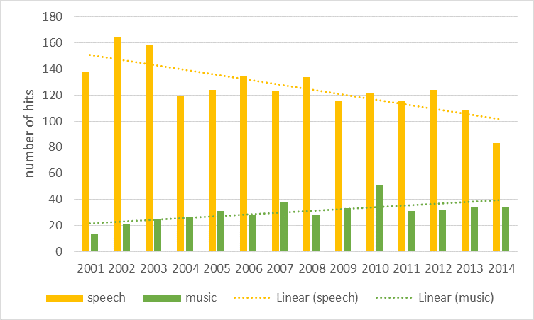 The number of articles containing the keywords speech and music