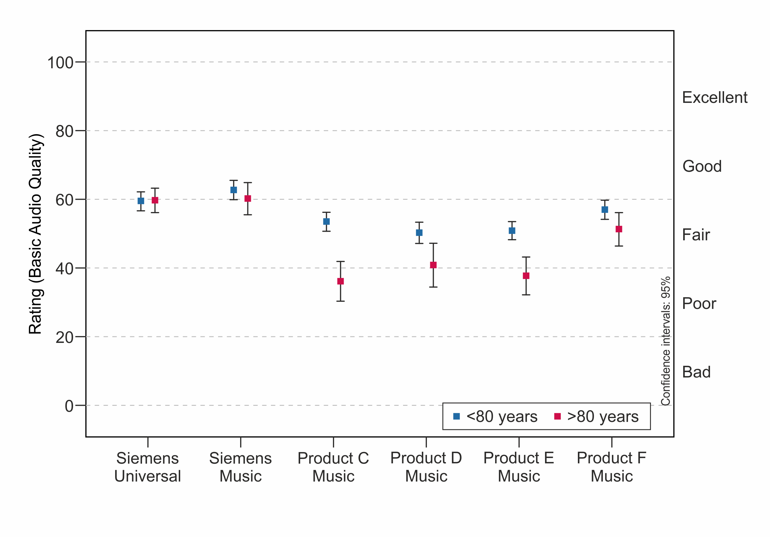 The distribution of the Basic Audio Quality ratings in two age groups