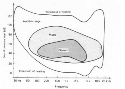 The frequency-intensity visualization of the human audible range