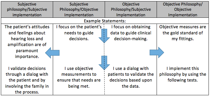Examples of statements supporting the philosophy-implementation combinations