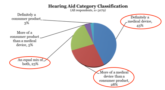 How do consumers think of hearing aids