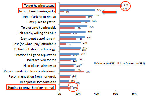 Reasons for choosing a hearing care professional