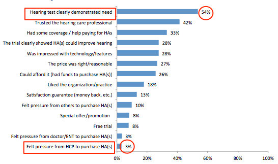 Reasons for purchasing at a particular clinic