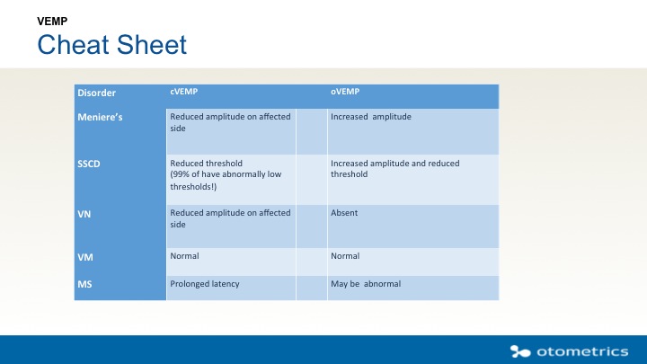 Quick guide for cVEMP and oVEMP findings based on disorder