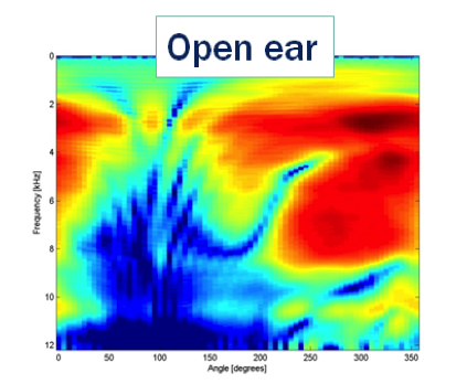 Spectral characteristics of the open ear