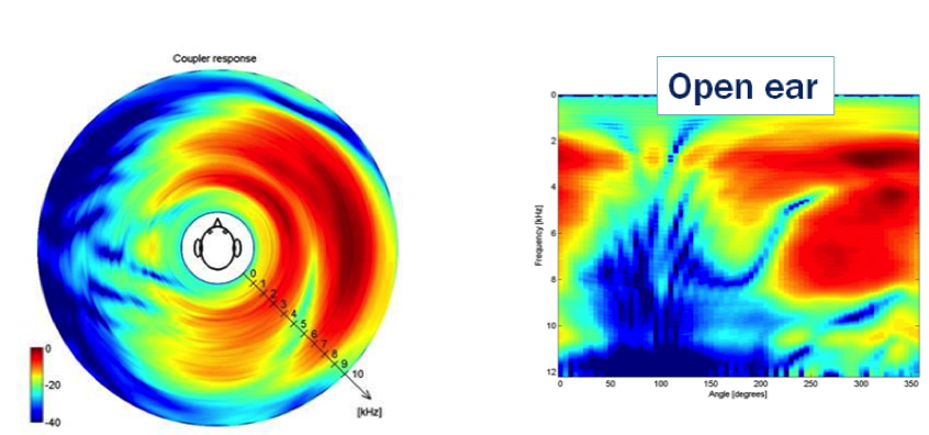 Spectral characteristics of the Natural ear