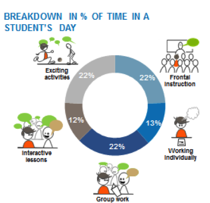 Breakdown in percent of time in a student's day