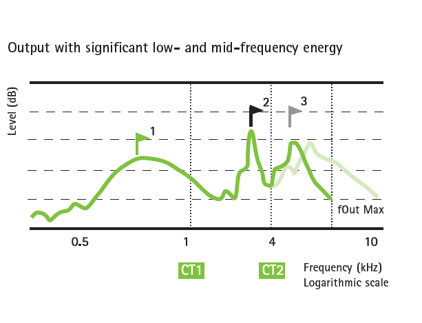 SoundRecover2 restores access to high-frequency sounds and at the same time protects low- and mid-frequency sounds