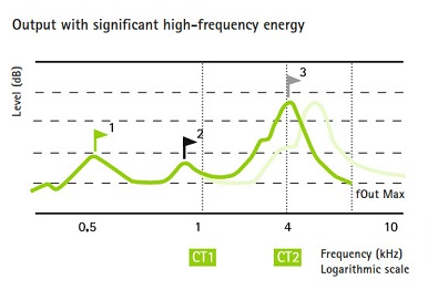 SoundRecover2 restores access to high-frequency sounds