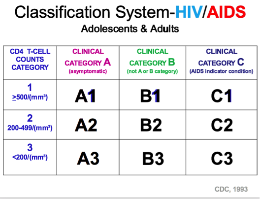 CDC classification system HIV AIDS