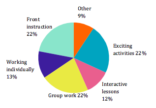 Estimates indicate that group work and interactive lessons together comprise 34% of the day in a typical classroom