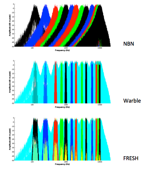 Comparison of the bandwidths of NBN, Warble and FRESH noise