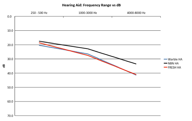 Hearing aid data