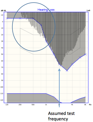 Narrowband noise on the OTOsuite Hearing Loss Simulator