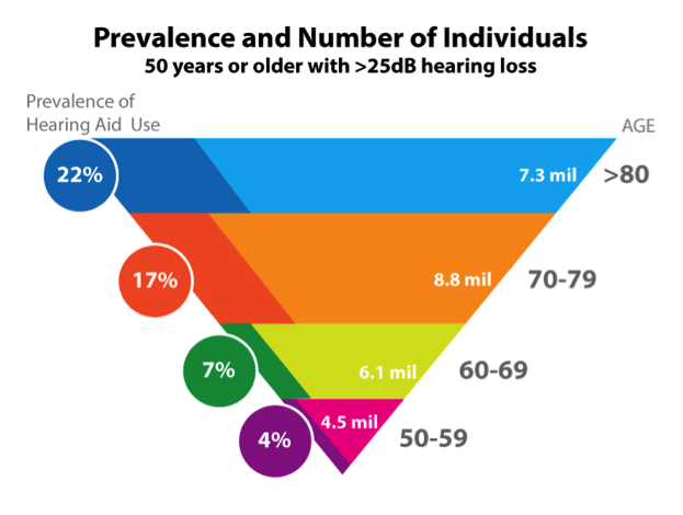 Hearing aid use as a function of age