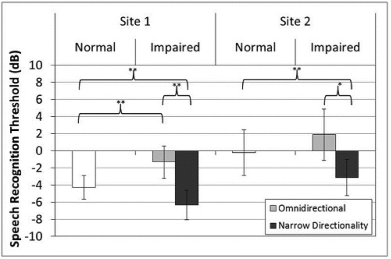 Mean speech recognition thresholds for the two performance sites