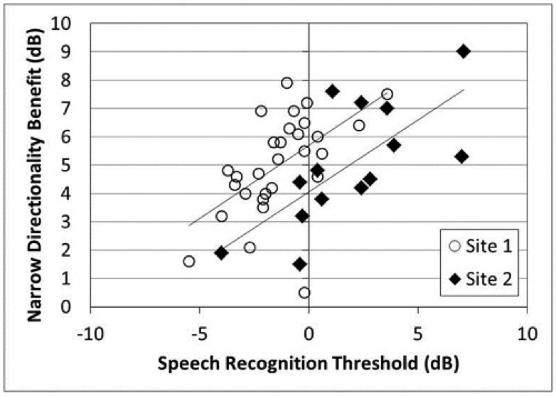 Relationship between speech recognition threshold in the omnidirectional setting and benefit from the Narrow Directionality setting