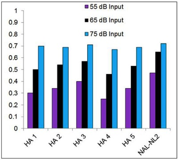 Mean SII values for the proprietary fitting of five leading manufacturers for a mild-to-moderate downward sloping hearing loss