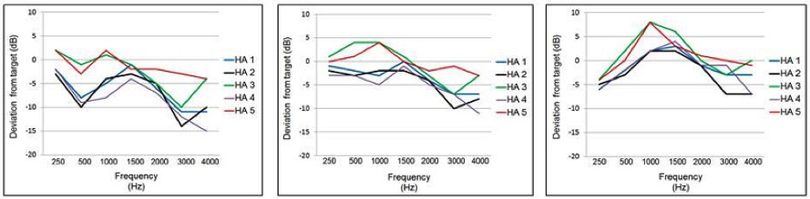 Mean deviation from NAL-NL2 real-ear prescriptive targets for the manufacturer’s NAL-NL2 fitting