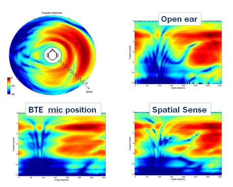 The angle-dependent attenuation of different frequency sounds