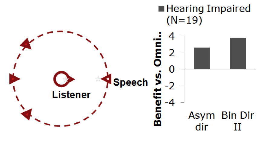 With speech in front of the listener and noise from behind, a bilateral directional response provides the most directional benefit
