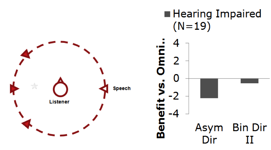 When speech is presented from one side and noise from the other, a directional deficit was noted for the asymmetrical condition