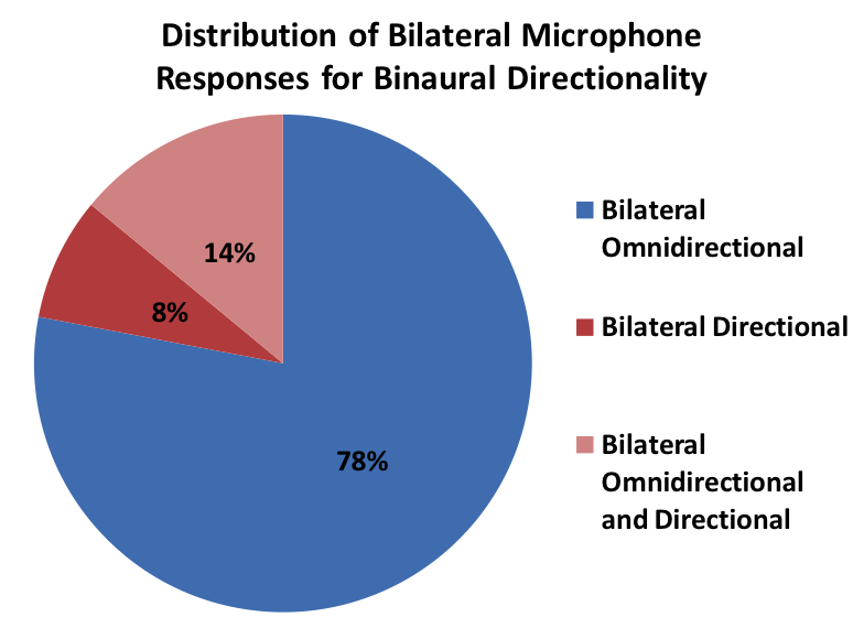 Results of datalogging showing average use time in different microphone mode configurations with Binaural Directionality II