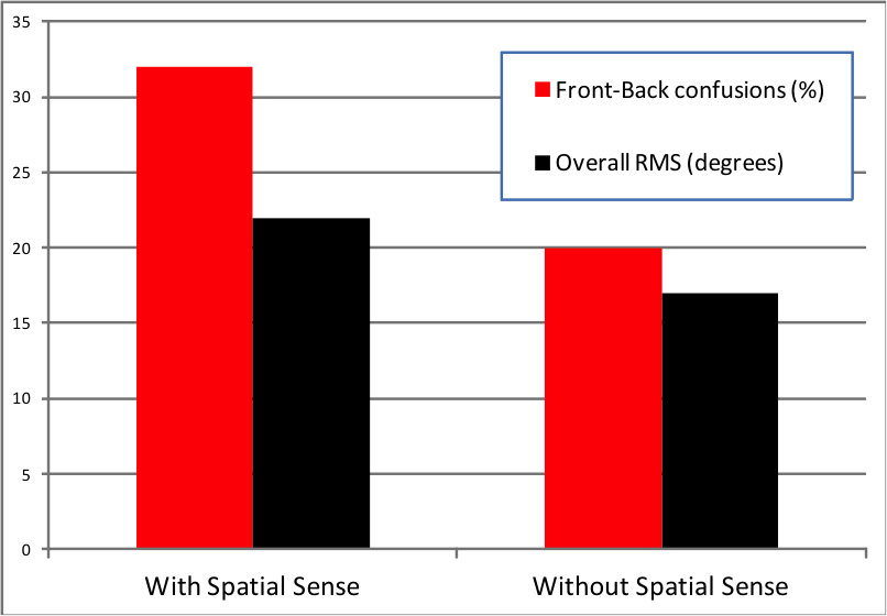 Errors in front-back localization and overall localization errors for sounds coming from multiple angles were reduced with Spatial Sense