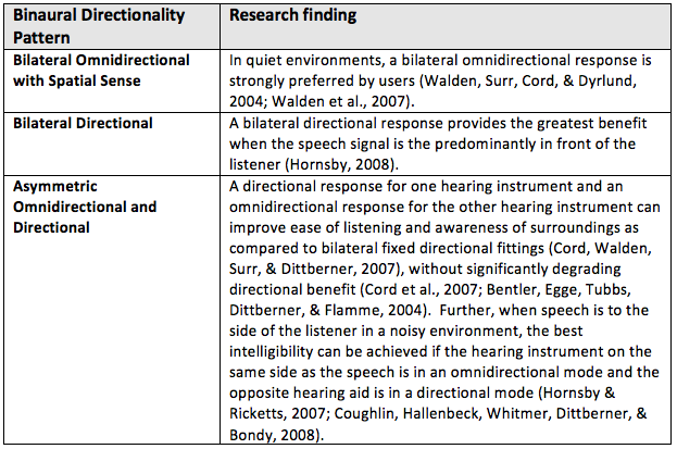 Findings on optimal binaural microphone response to develop the four bilateral microphone responses of Binaural Directionality II
