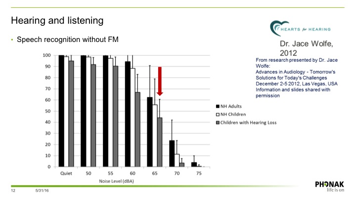 Speech recognition without FM for normal hearing adults, normal hearing children, and children with hearing loss