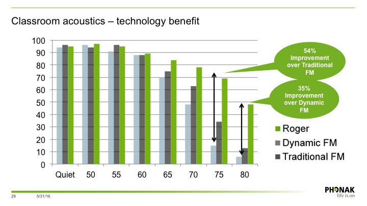 The benefit of Roger, Dynamic FM, and Traditional FM