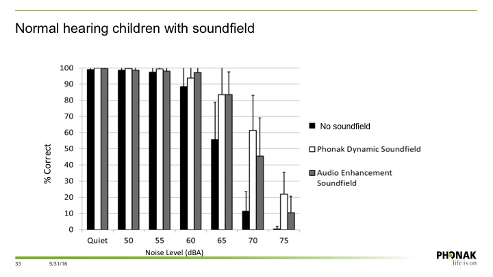 Performance of normal hearing with no soundfield, Phonak Dynamic SoundField, and a traditional enhancement sounfield system