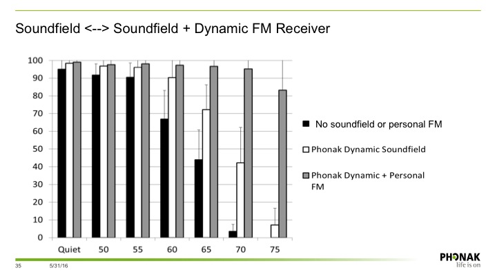 Performance of children with hearing loss using no soundfield, and Phonak Dynamic SoundField + Personal FM receiver