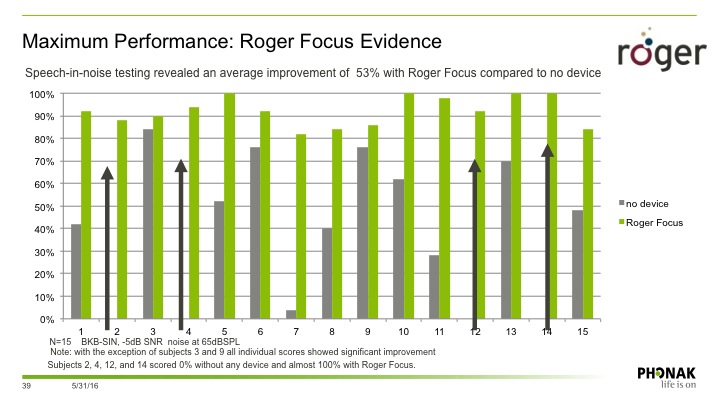 Performance evidence of RogerFocus