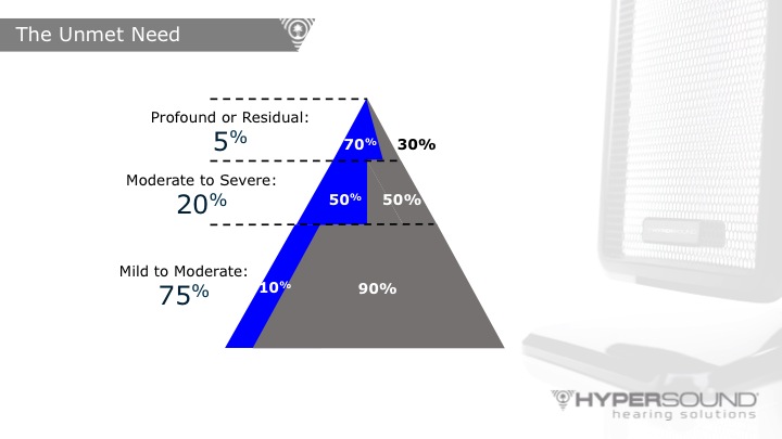 The unmet need of the hearing impaired