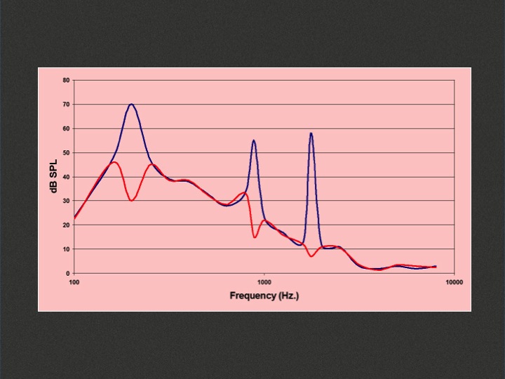 The application of a filter applied to the discrete frequency regions where the spectral peaks occur