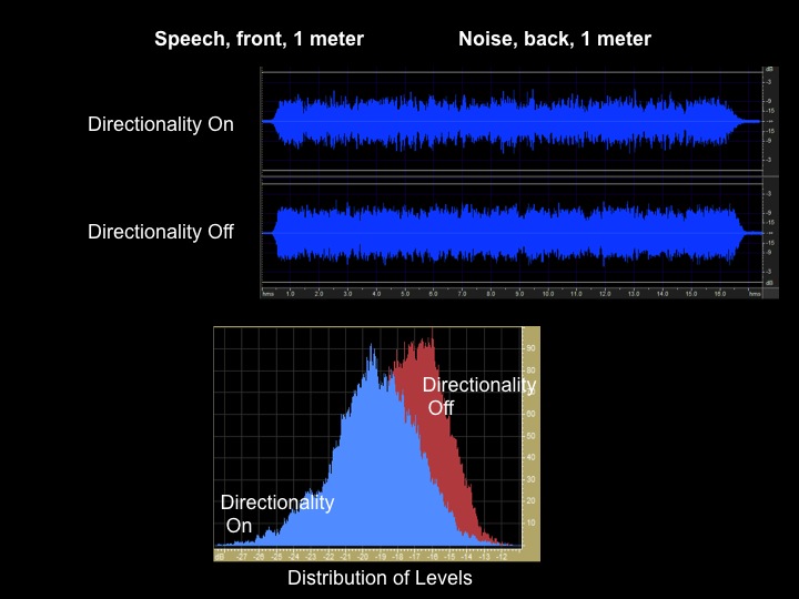 Directionality on versus off with speech at 1 meter from the front, and noise at 1 meter from the back