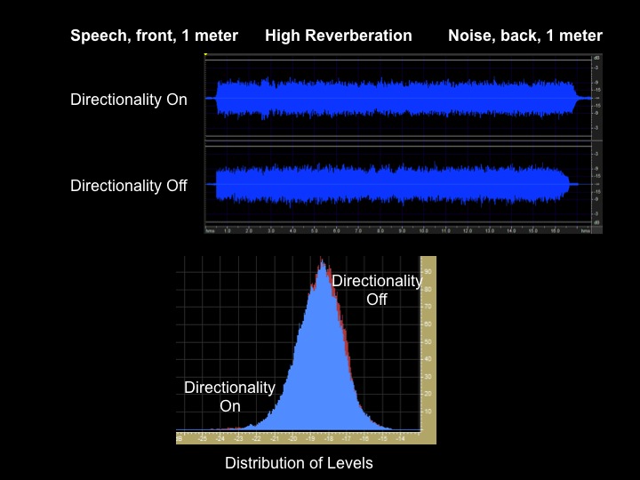 Directionality on versus off in a reverberant environment