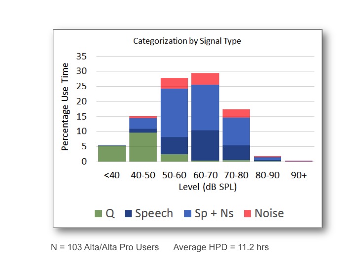 The percentage of time that various signals and levels occur in everyday environments for 103 hearing aid users